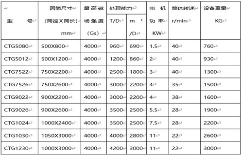 磁選機(jī)選礦設(shè)備，磁選機(jī)選礦設(shè)備對(duì)礦物和精選作業(yè)的處理能力_磁選機(jī)選礦設(shè)備對(duì)礦物和精選作業(yè)的處理能力如何調(diào)磁選角_參數(shù)調(diào)磁及品牌價(jià)格