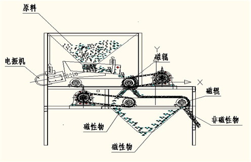 磁選機，磁選機夏季注意磁選機的保養(yǎng)工作，磁選機夏季注意磁選機的保養(yǎng)工作磁場一般為多少_磁塊如何排列